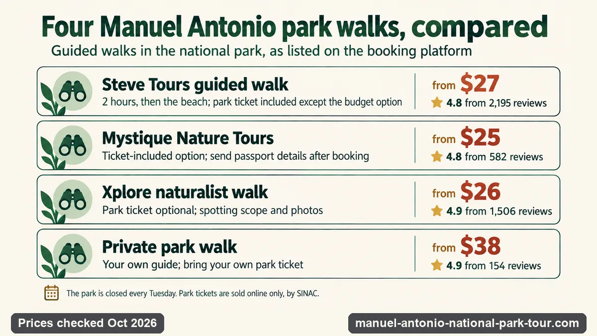 Infographic comparing four guided walks in Manuel Antonio National Park: Steve Tours from $27, Mystique Nature Tours from $25 with the park ticket included, the Xplore naturalist walk from $26 and a private walk from $38